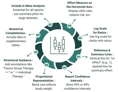 Enhancing Forest Plots for Effective Meta-Analysis Visualization 